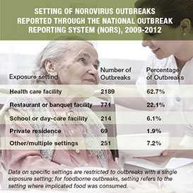 Outbreaks in health care facilities accounted for almost 63% of the norovirus outbreaks reported through the National Outbreak Reporting System from 2009 through 2012. 22% of outbreaks occurred in restaurants or banquet facilities. The remaining 15% of the reported outbreaks occurred in schools or day-care facilities, a private residence, or other settings.