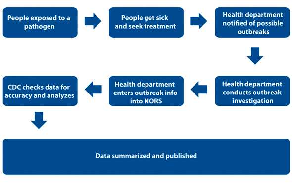 	The flow of outbreak information to NORS graphic element