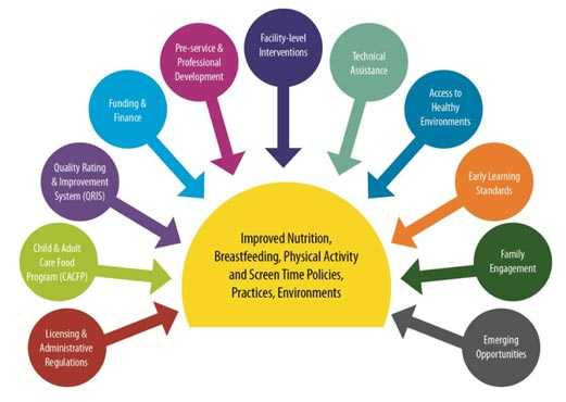 	Graphic: Spectrum of Opportunities for Obesity Prevention in the Early Care and Education Setting. The following are Improved Nutrition, Breastfeeding, Physical Activity and Screen Time Policies, Practices, Environments: Licensing & Administrative Regulations, Child & Adult Care Food Program (CACFP), Quality Rating & Improvement System (QRIS), Funding & Finance, Pre-service & Professional Development, Facility-level Interventions, Technical Assistance, Access to Healthy Environments, Early Learning Standards, Family Engagement, and Emerging Opportunities.
