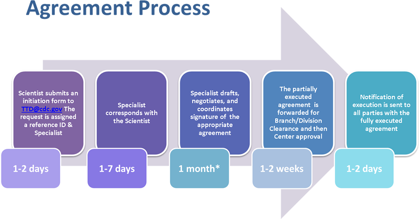 The agreement process is initiated when a CDC scientist submits an initiation form to TTD@cdc.gov. The request is assigned a reference ID and Technology Transfer Specialist within 1- 2 business days. The Specialist corresponds with the scientist within 7 business days of receiving the request, and identifies the appropriate agreement for the situation. The Specialist drafts, negotiates, and coordinates signature of the appropriate agreement. This negotiation time is typically a month but may vary based on the agreement type, complexity, and external partners. The partially executed agreement is forwarded for Branch and Division Clearance and then Center approval. Lastly, a notification of execution is sent to all participating parties with a copy of the fully executed agreement.