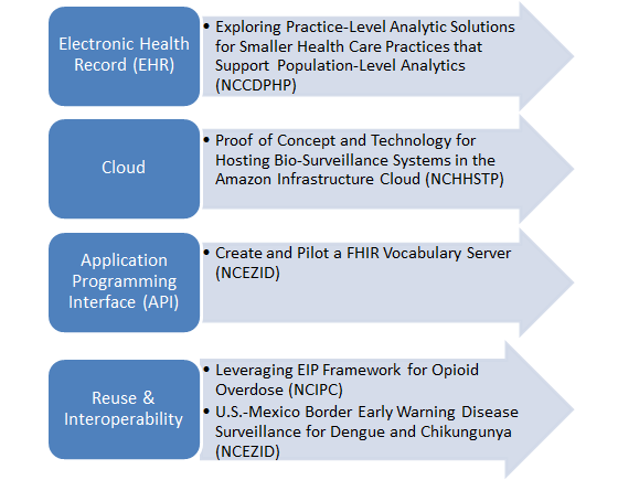 Image shows four themes that are addressed in different ways within each of the five projects that reflect a need in multiple projects and surveillance systems within CDC and with our public health partners
