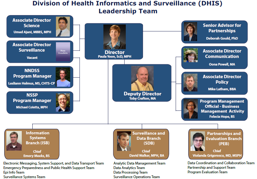 The Division of Health Informatics and Surveillance program office is led by the Office of the Director with Director: Paula Yoon, ScD, MPH and Deputy Director: Toby Crafton, MA. Reporting directly to DHIS director Paula Yoon, ScD, MPH: Associate Director for Science: Umed Ajani, MBBS, MPH; Associate Director Surveillance: Vacant NNDSS Program Manager: Lesliann Helmus, MS, CHTS-CP; BioSense Program Manager: Michael Coletta, MPH; Senior Advisor for Partnerships: Deborah Gould, PhD Reporting directly to the Deputy Director (Toby Crafton, MA): Associate Director for Communication: Oona Powell, MA; Associate Director for Policy: Mike Latham, BBA; Program Management Official, Business Management Activity: Felecia Hope, BS. Also reporting directly to the DHIS director (Paula Yoon, ScD, MPH) are the following three branches: 1) Information Systems Branch (with Chief Emory Meeks, BS), which includes the following four teams: a) Electronic Messaging, System Support, and Data Transport Team, b) Emergency Preparedness and Public Health Support Team, c) Epi Info Team, and d) Surveillance Systems Team. 2) Surveillance and Data Branch (with Chief David Walker, MPH, BA), with the following four teams: a) Analytic Data Management Team, b) Data Analytics Team, c) Data Processing Team, and the d) Surveillance Operations Team. 3) Partnership and Evaluation Branch (with Chief Violanda Grigorescu), which includes the following three teams: a) Data Coordination and Collaboration Team, b) Partnership and Support Team, and the c) Program Performance and Evaluation Team. 