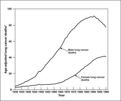 The line graph shows cancer death comparison between men and women.