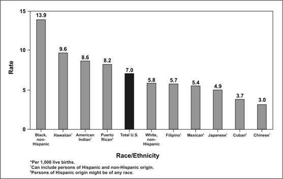 Bar chart shows mortality rates by racial group.