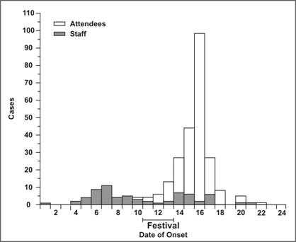 A histogram shows Shigella cases among staff and attendees.