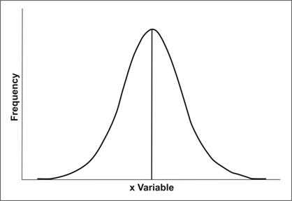 The X-axis is the variable. The Y-axis is frequency. A vertical line in the middle shows central tendency.