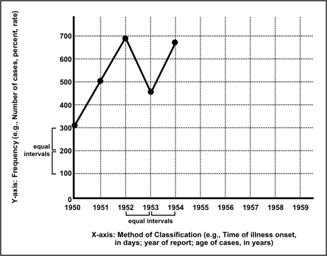 The line graph shows increases and declines of measles over time. 