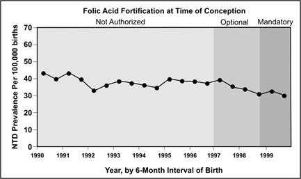 Line graph of the prevalence of neural tube defects in relation to folic acid fortification over time.
