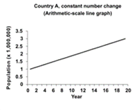For county A, a constant number change on an arithmetic-scale line graph displays a straight line.