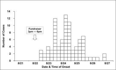 Epi curve by 6-hour time intervals. Squares indicate a case so the number of cases can be seen.