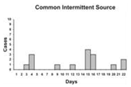 A common intermittent source curve shows a sporadic number of cases over 22 days. 