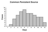 A common persistent source curve shows a gradual increase and a gradual decrease in cases over 12 days.