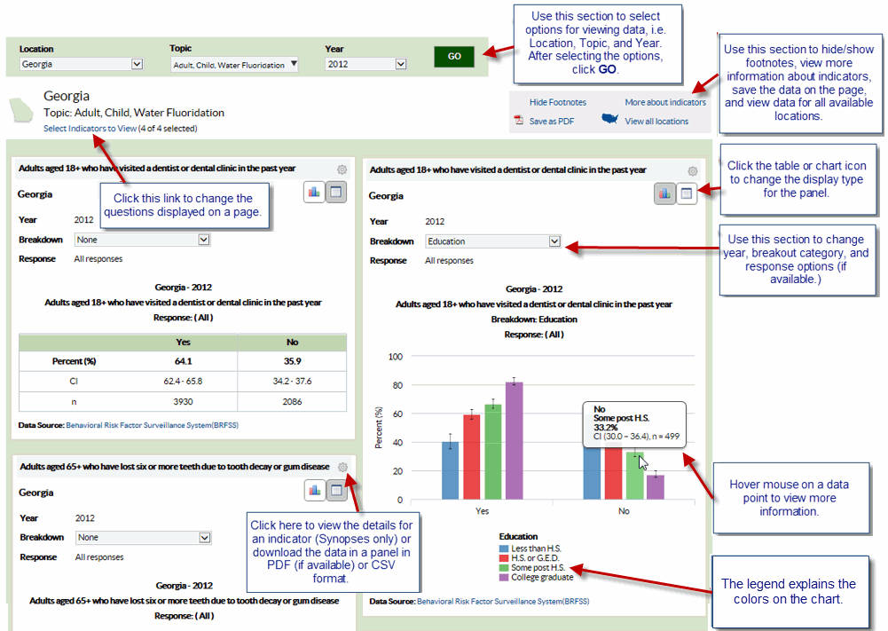 Screenshot of the Explore Oral Health data by State page. Instructions: Use the top section to select options for viewing data, i.e. Location, Topic, and Year. After selecting the options, click GO. Next: Click this link to change the questions displayed on a page. Click here to download the data in a panel in PDF or CSV format. Next: Use the next section to hide/show footnotes, view more information about indicators, save the data for all available locations. Next: click the table or chart icon to change the type for the panel. Next: Use this section to change year, breakdown category, and response options (if available.) Next: Hover mouse on a data point to view more information. Next: The legend explains the colors displayed in the graph