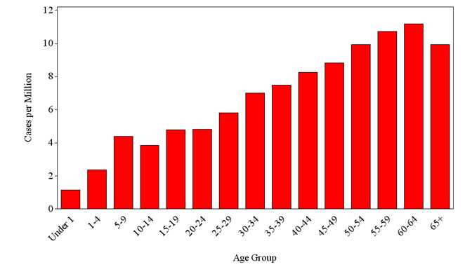 Average annual incidence of SFR by age group, 2000 through 2014
