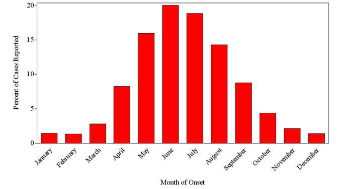SFR cases by month of onset 1993 through 2014