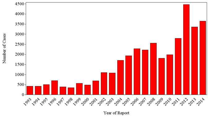Number of US SFR cases reported to CDC, 1993–2014