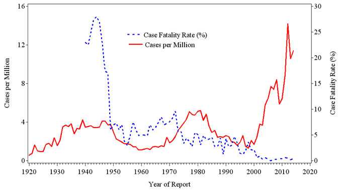 Reported incidence and case fatality of SFR in the United States, 1920–2014