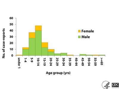 Case reports by age and gender bar graph