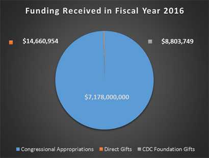 Funding received in Fiscal Year 2016 - Congressional Appropriations: 7.18 billion; Direct Gifts: 14.6 million; CDC foundation gifts: 8.8 million