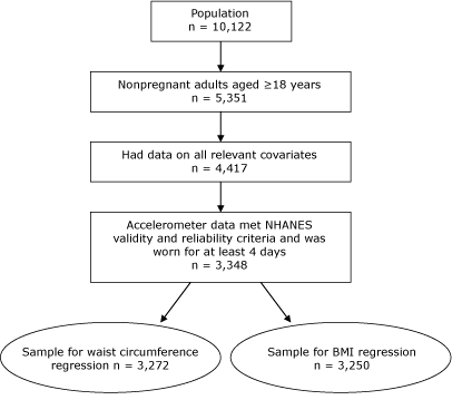 From a population of N = 10,122, nonpregnant adults aged ≥18 years were selected (N = 5,351). From that group, people who had data on all relevant covariates were selected (N = 4,417). From that subgroup, people who had accelerometer data that met the NHANES validity and reliability criteria and who wore the accelerometer for at least 4 days were selected (N = 3,348). Samples were taken from this group for regression analysis by waist circumference (N = 3,272) and by BMI (N = 3,250).