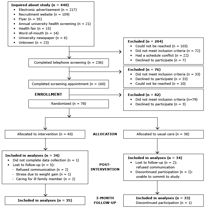 Phases of the randomized controlled trial for the intervention and usual care (control) groups in a university worksite diabetes prevention study, Ohio, 2012–2014