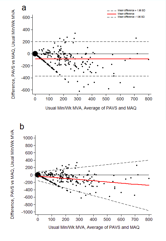 Bland–Altman agreement of usual weekly minutes of moderate-to-vigorous physical activity assessed by the Physical Activity “Vital Sign” questionnaire (PAVS) concurrently with the Modifiable Activity Questionnaire (MAQ). A) Bland–Altman plots with 95% limits of agreement not adjusted for trend. B) Bland–Altman plots with 95% limits of agreement adjusted for trend. Larger plots signify multiple observations with identical coordinates. Abbreviations: MVA, moderate-to-vigorous physical activity; SD, standard deviation. 