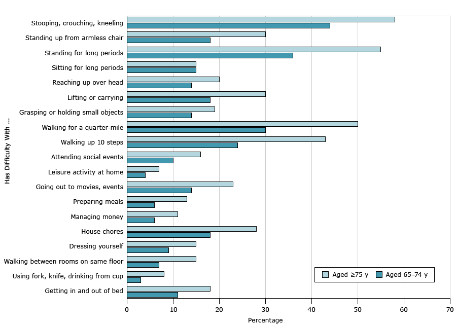 	Prevalence among older adults of having difficulty performing 19 activities, by age group, National Health and Nutrition Examination Survey (NHANES), 2005–2012. The list of activities was derived from 19 NHANES questionnaire items, grouped into 5 domains, used to assess functional status. Responses to each question were dichotomized as either having no difficulty or having difficulty (some difficulty, much difficulty, or “unable to do”). For example, if the prevalence among adults aged 65 to 74 of having difficulty getting in and out of bed was 11%, then the prevalence of not having difficulty was 89%. 