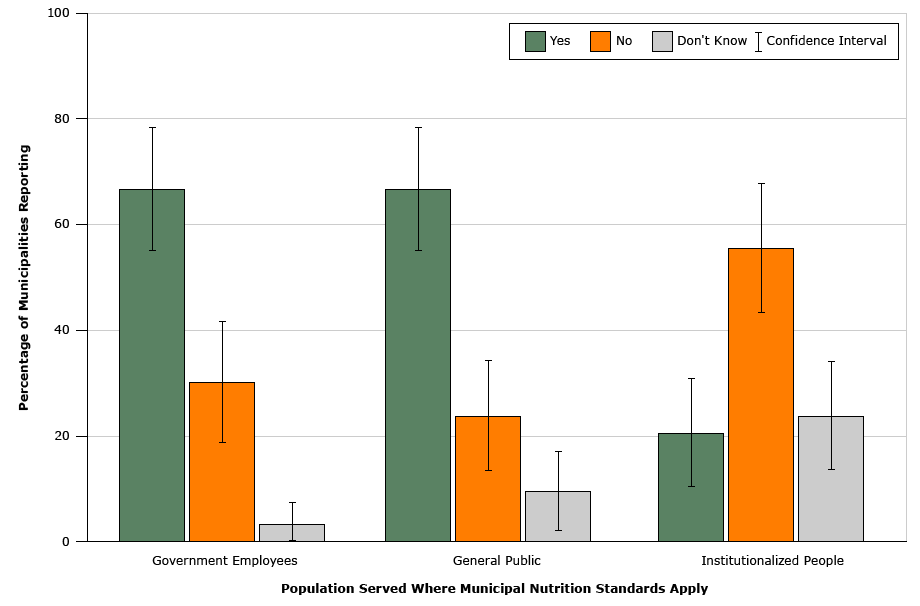 	Reported populations served by facilities in US municipalities that reported having written nutrition standards in 2014 (n = 63). National Survey of Community-Based Policy and Environmental Supports for Healthy Eating and Active Living.
