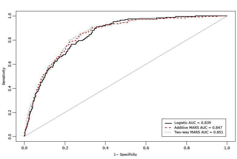 	Area under the receiver operating characteristics curve (AUC) comparing 3 diabetes risk-prediction models: a logistic regression model, an additive MARS model, and 2-way interaction MARS model. Abbreviation: MARS, multivariate adaptive regression splines. 