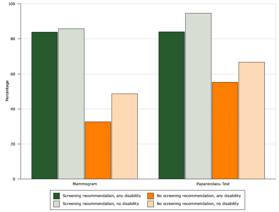 	Prevalence of up-to-date cancer screening among women, by disability status and whether or not a doctor or health professional recommended the screening test, National Health Interview Survey, United States, 2013.