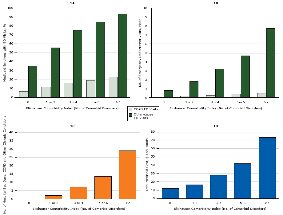 	Use of health care resources by adults aged 18 to 64 years with chronic obstructive pulmonary disease (COPD) and 1 or more additional chronic disorders enrolled in Medicaid in 2009, based on 5 clusters of the Elixhauser Comorbidity Index. 1A shows the percentage of all emergency department (ED) visits in 2009 made for COPD and for other chronic disorders. 1B shows the number of ED visits for COPD and for other causes. 1C shows the average number of hospital bed days for COPD and other causes. 1D shows total Medicaid costs for hospital treatment of COPD and other chronic disorders.