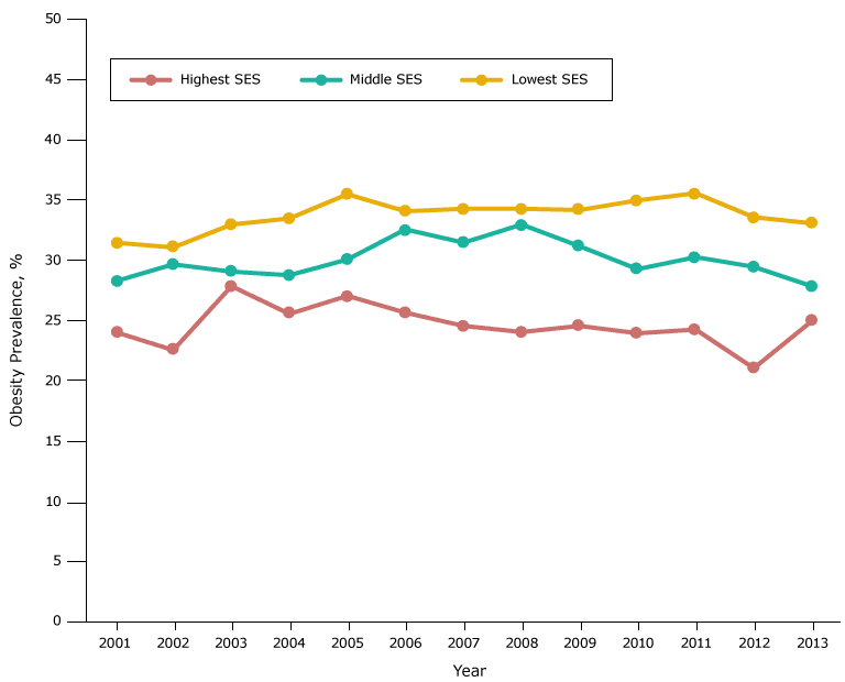 	Obesity prevalence among Latino fifth-grade students, by socioeconomic status (SES), Los Angeles Unified School District, California, 2001–2013. Throughout the study period, obesity prevalence was lowest among Latino students in the high-SES group and highest among Latino students in the low-SES group.