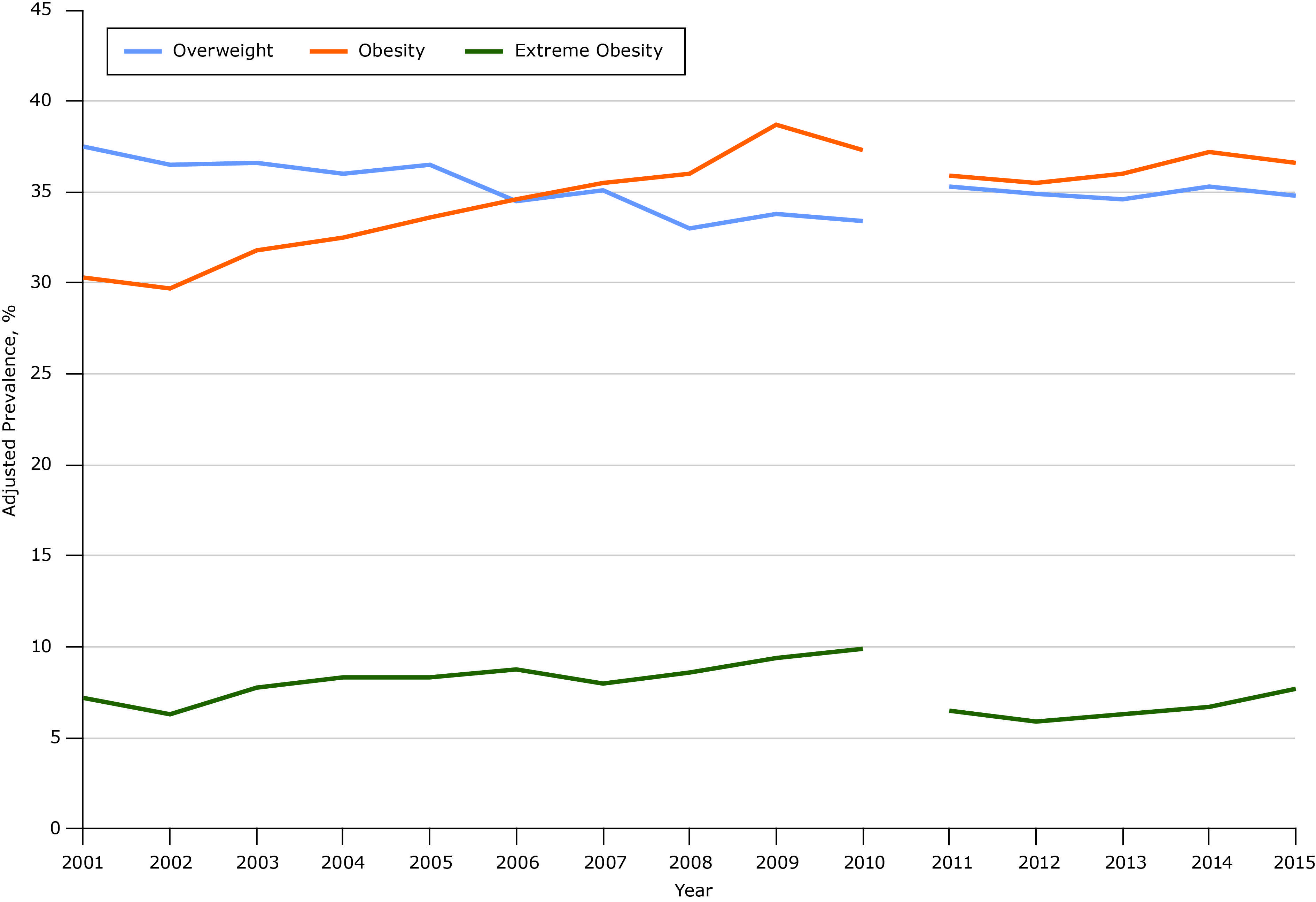 Overall trends in overweight, obesity, and extreme obesity prevalence among Mississippi adults, Behavioral Risk Factor Surveillance System, 2001–2010 and 2011–2015. Beginning in 2011, BRFSS data included landline and cellular telephone panels, and a new weighting method was implemented to improve accuracy (11). Survey analysts recommend not tracking trends across 2011 because of these changes.
