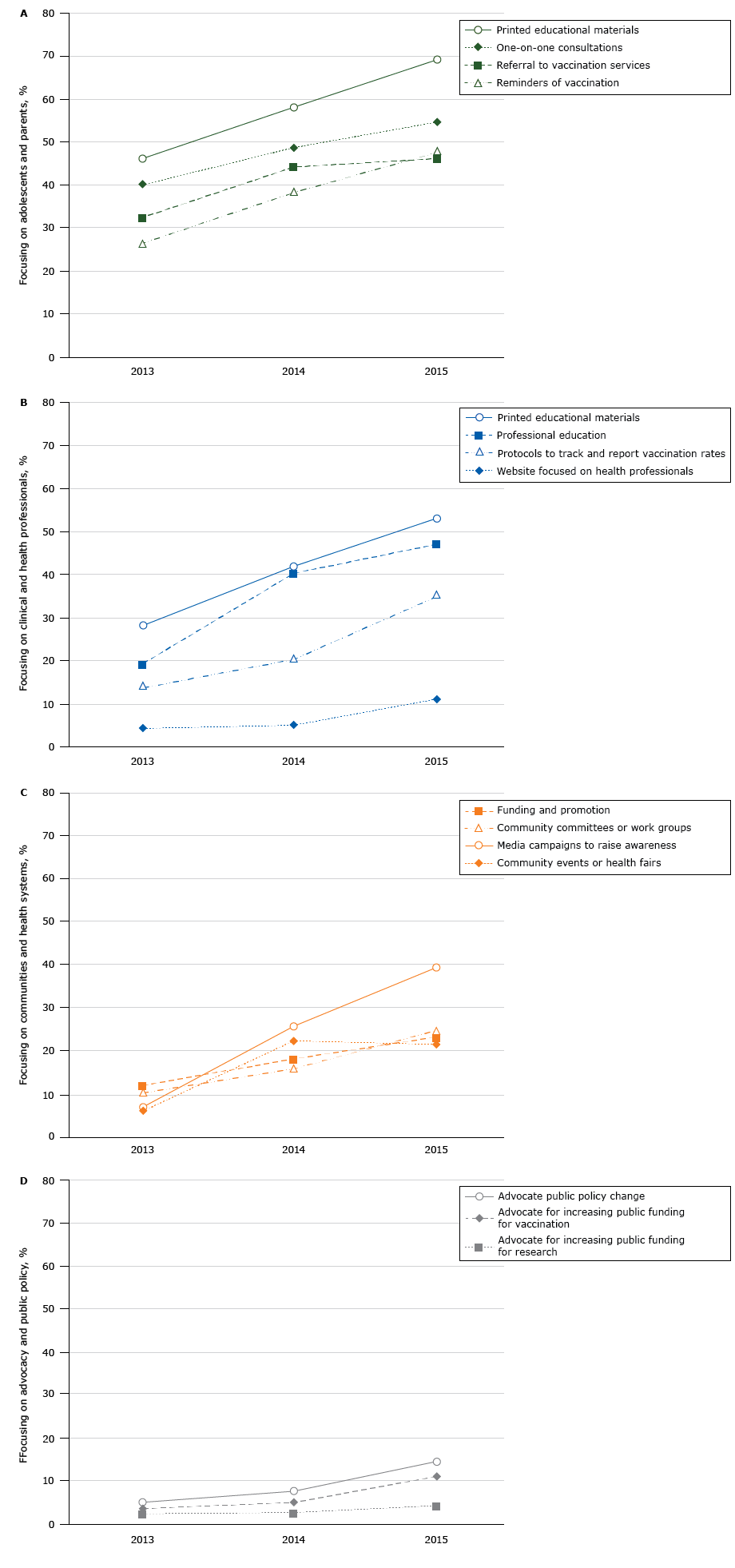 Percentage of Wisconsin stakeholder organizations (N = 117) reporting activities to increase human papillomavirus vaccination in Wisconsin, 2013–2015. Figure 1a shows stakeholder organizations with activities focused on adolescents and parents, 1b shows stakeholder organizations with activities focused on clinical and health professionals, 1c shows stakeholder organizations with activities focused on communities and health systems, and 1d shows stakeholder organizations with activities focused on advocacy and public policy. The rates of advocating for public policy change and advocating for increased public funding increased over time (P < .05). 
