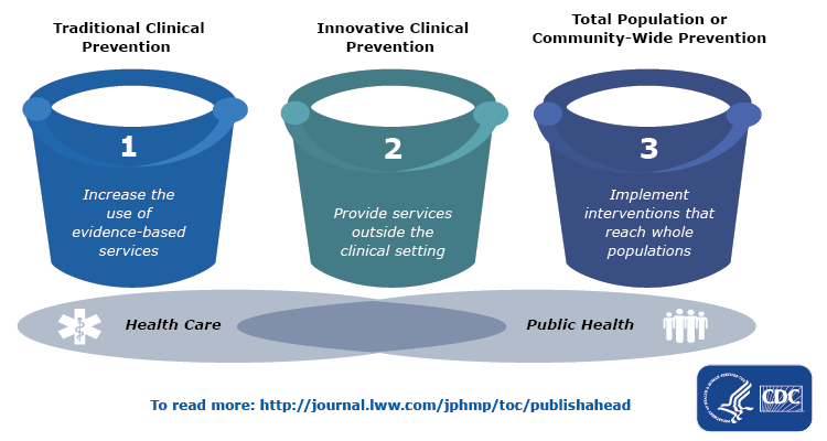 Centers for Disease Control and Prevention’s Three Buckets of Prevention.