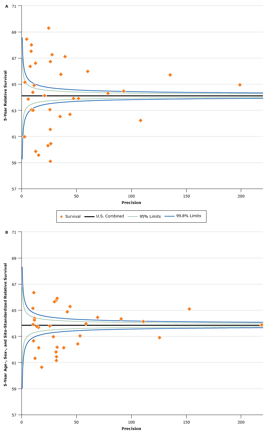 Graph a shows a funnel plot of 5-year age-standardized relative survival ratios for all cancer sites combined for men and women diagnosed with cancer from 2006 through 2012 and followed up on December 31, 2012. Graph b shows a funnel plot of 5-year age-, sex-, and site-standardized relative survival ratios, calculated by using the North American Cancer Survival Index (CSI), for men and women diagnosed with cancer from 2006 through 2012 and followed up on December 31, 2012. Graphs a and b show funnel plots of 5-year relative survival plotted against precision, such that low-precision estimates are on the left side, and high-precision estimates are on the right side. Precision was calculated as the inverse of the variance of the survival estimates. The control limits were established by using the range of standard errors from the registry-specific survival estimates and are shown as the lower and upper percentile limits of the standard Normal distribution (z = 1.96 for 95% control limits and z = 3.09 for 99.8% control limits) around US combined estimates. Graph a shows the dramatic variation in estimates of relative survival by registry jurisdiction for all sites combined. Graph b shows substantially less variation using the CSI, which is standardized by age, sex, and cancer-site mix, than in using the all sites combined statistics set. The survival estimates in graph b are overall much closer to the line for the United States combined. The figures are a graphic representation of the data in Table 2 that use a function of the standard error for precision.