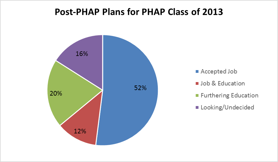 Post-PHAP Plans for PHAP Class of 2013 Accepted a Job: 52% Job and Education: 12% Furthering Education:20% Looking/Undecided: 16% 