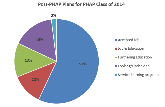 Post-PHAP Plans for PHAP Class of 2014 Accepted jobs: 57% Job & education: 12% Furthering education: 13% Looking/Undecided: 16% Service-learning program: 2%  