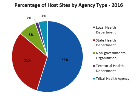 Percentage of Host Site by Agency Type Local Health Department: 55% State Health Department: 31% Non-governmental Organization: 8% Territorial Health Department: 2% Tribal Health Agency: 4%