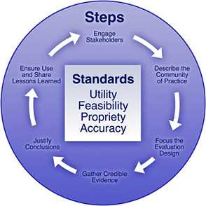 The CoP Evaluation Framework, adapted from CDC, has 6 steps. Engage stakeholders, describe the CoP, focus the evaluation design, gather credible evidence, justify conclusions, and ensure use and share lessons learned. At the end of this process, it begins again. All these steps are focused around the standards of utility, feasibility, propriety, and accuracy.