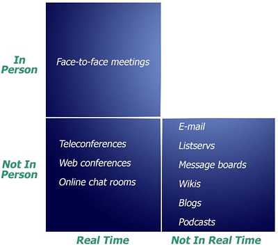 The types of communication can be shown in three groups. In person, real time communication includes teleconferences, web conferences, and online chat rooms. Not in person, not in real time options include e-mail, listservs, message boards, wikis, blogs and podcasts.