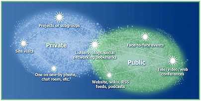 Private spaces include project or subgroups, site visits, and one on one by phone, chat room, etc. Public includes websites, wikis, RSS feeds, podcasts, tele/video/web conferences, and face-to-face events. Listservs, blogs, and social networking sites can be both private and public.