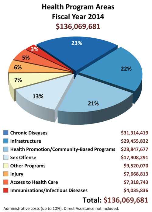 Chart showing Funding by Health Program Areas, Fiscal Year 2014: Chronic Diseases: $31,314,419; Infrastructure: $29,455,832; Health Promotion/Community-Based Programs: $28,847,677; Other Programs: $17,908,291; Injury: $9,520,070; Sex Offense: $7,668,813; Access to Health Care: $7,318,743;Immunizations/Infectious Diseases: $4,035,836; Total Block Grant Funding: $136,069,681