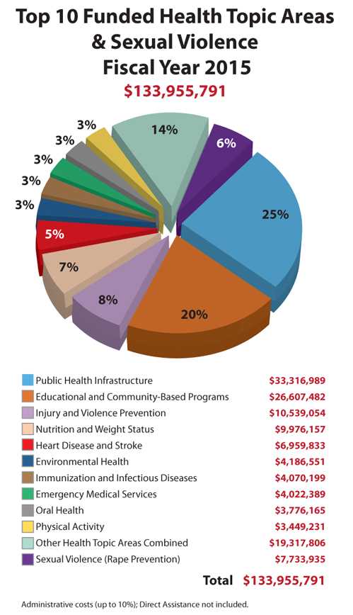 Chart showing Funding by Health Program Areas, Fiscal Year 2015: Public Health Infrastructure: $33,277,821; Educational and Community-Based Programs: $26,717,183; Injury and Violence Prevention: $10,580,021; Nutrition and Weight Status: $9,976,157; Heart Disease and Stoke: $6,848,333; Emergency Medical Services: $4,022,389; Enviromental Health: $4,186,551; Immunization and Infectious Disease: $4,070,199; Oral Health: $3,776,165; Physical Activity: $3,449,231; Other: $19,317,806; Sub-Total: $126,221,856; Sexual Violence (Rape Prevention): $7,733,935; Total Block Grant Funding: $133,955,791