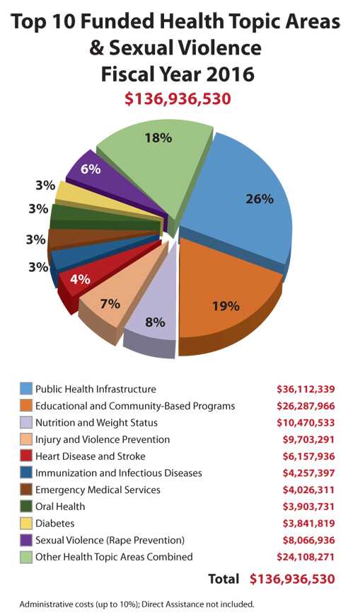 This pie chart shows the 32 Healthy People 2020 topic areas supported by grantees October 1, 2016, through September 30, 2017. Approximately 80% of Block Grant dollars were invested in these top 10 topics. 1. Public Health Infrastructure	$36,112,339	26% / 2. Educational and Community-Based Programs	$26,287,966	19% / 3. Nutrition and Weight Status	$10,470,533	8% / 4. Injury and Violence Prevention	$9,703,291	7% / 5. Heart Disease and Stroke	$6,157,936	4% / 6. Immunization and Infectious Diseases	/ $4,257,397	3% / 7. Emergency Medical Services	$4,026,311	3% / 8. Oral Health	$3,903,731	3% / 9. Diabetes	$3,841,819	3% / 10. Sexual Violence (Rape Prevention) $8,066,936	6% / Total $136,936,530  100%