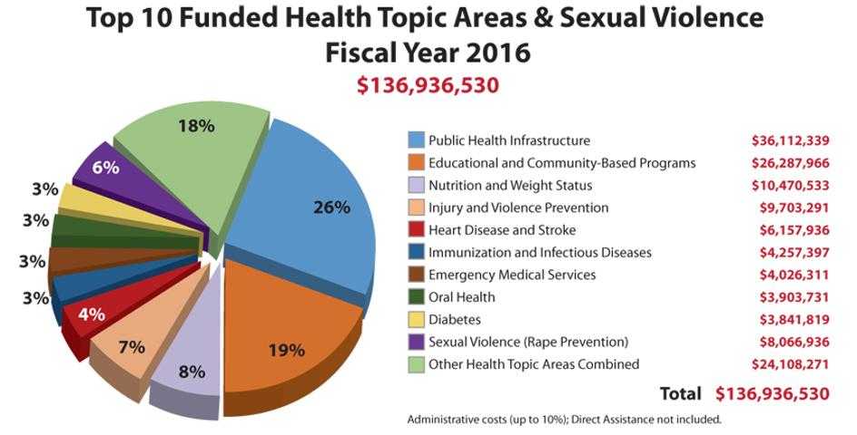 This pie chart shows the 32 Healthy People 2020 topic areas supported by grantees October 1, 2016, through September 30, 2017. Approximately 80% of Block Grant dollars were invested in these top 10 topics. 1. Public Health Infrastructure	$36,112,339	26% / 2. Educational and Community-Based Programs	$26,287,966	19% / 3. Nutrition and Weight Status	$10,470,533	8% / 4. Injury and Violence Prevention	$9,703,291	7% / 5. Heart Disease and Stroke	$6,157,936	4% / 6. Immunization and Infectious Diseases	/ $4,257,397	3% / 7. Emergency Medical Services	$4,026,311	3% / 8. Oral Health	$3,903,731	3% / 9. Diabetes	$3,841,819	3% / 10. Sexual Violence (Rape Prevention) $8,066,936	6% / Total $136,936,530  100%