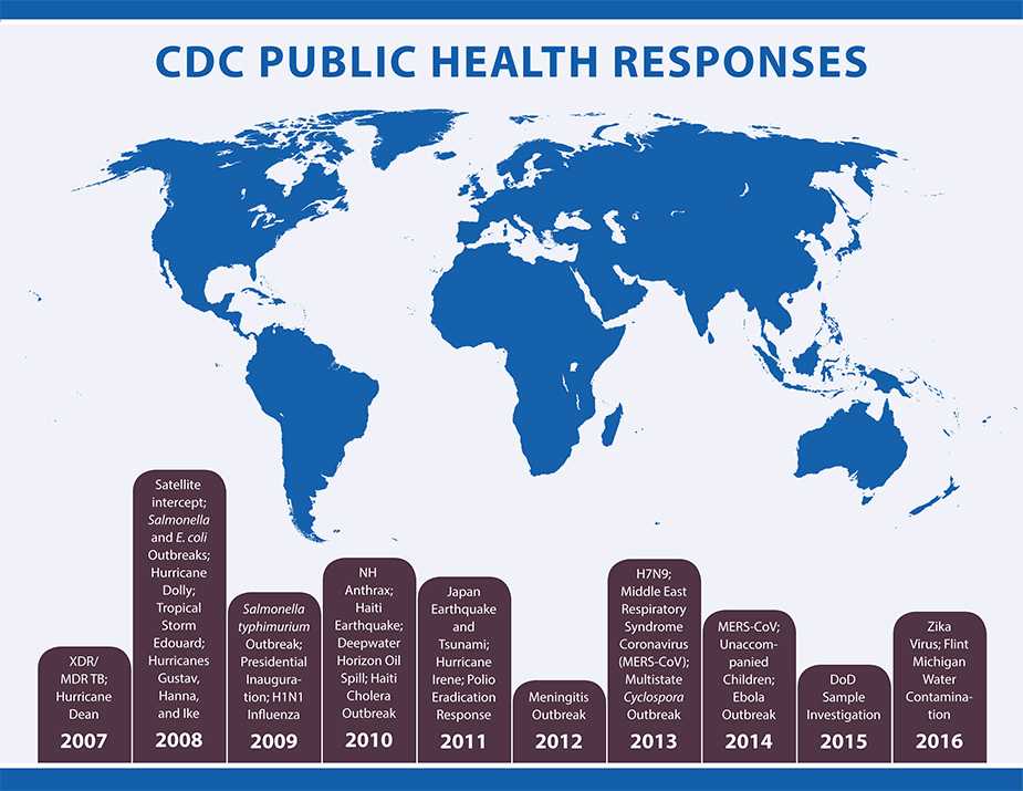 Infographic: CDC Public Health Responses
