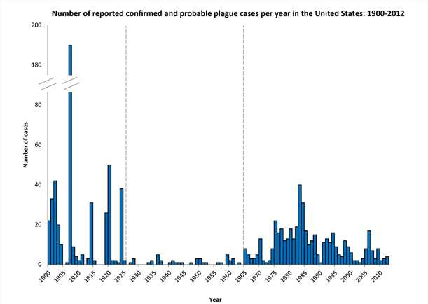 Human plague cases and deaths in the United States, 2000 to 2014