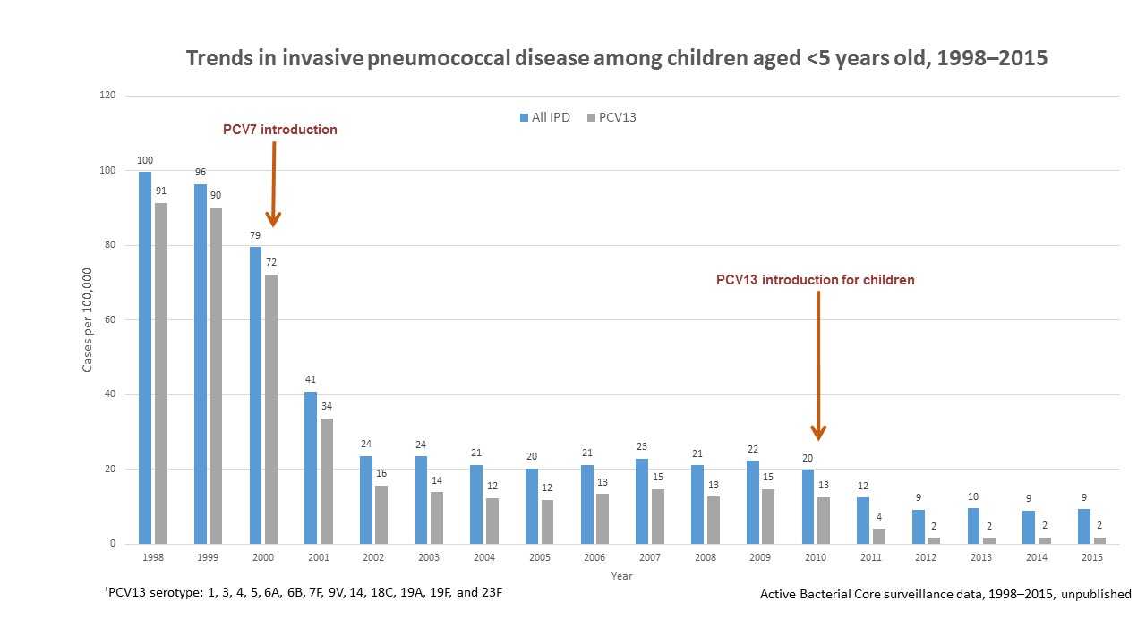 Trends in invasive pneumococcal disease among children aged <5 years old, 1998-2015