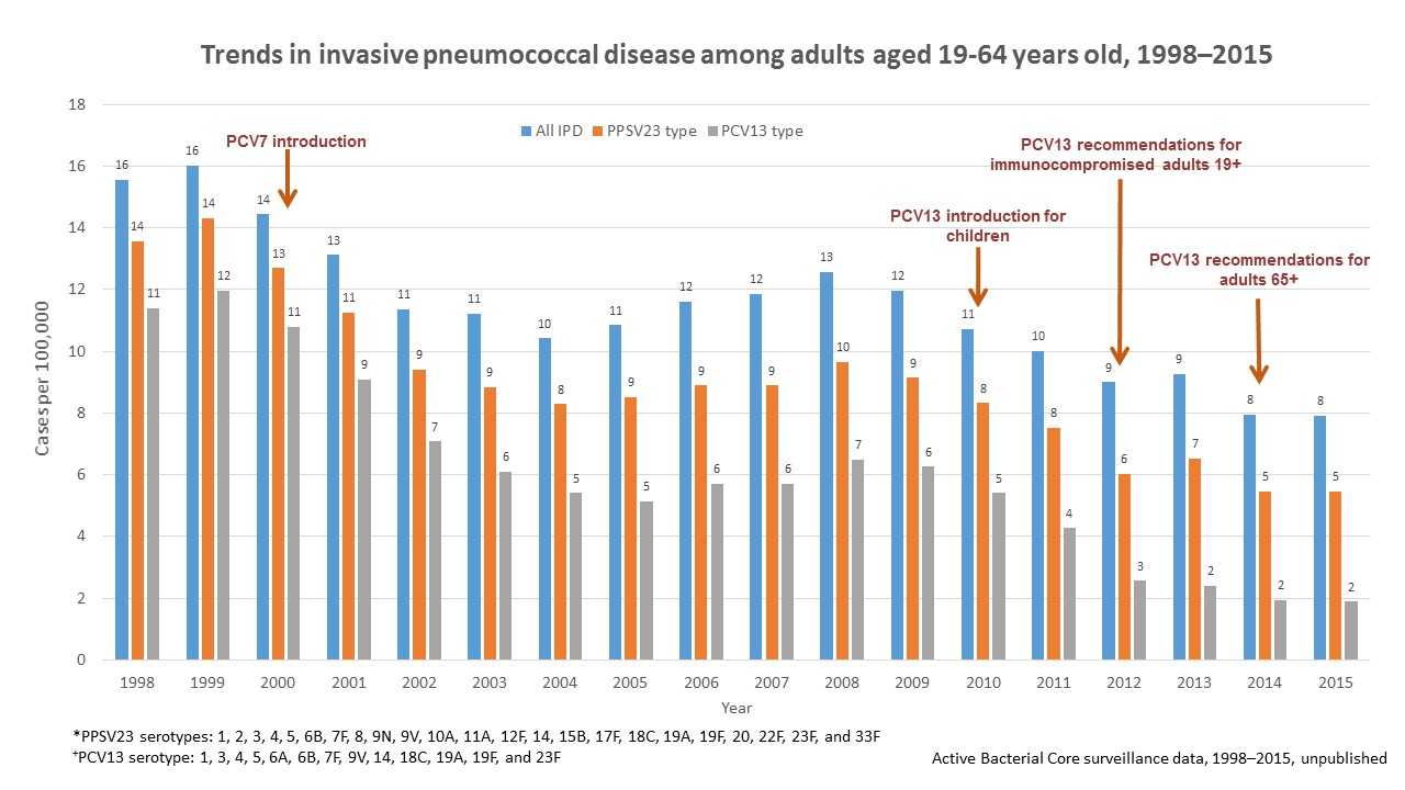 Trends in invasive pneumococcal disease among adults aged 19-64 years old, 1998-2015